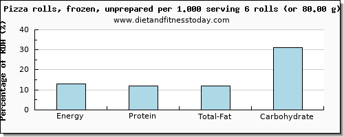 energy and nutritional content in calories in pizza